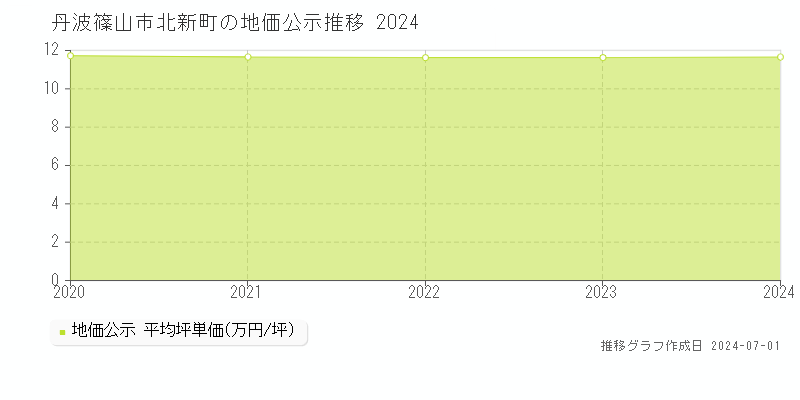 丹波篠山市北新町の地価公示推移グラフ 