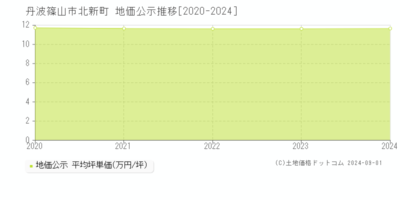 北新町(丹波篠山市)の公示地価推移グラフ(坪単価)[2020-2024年]