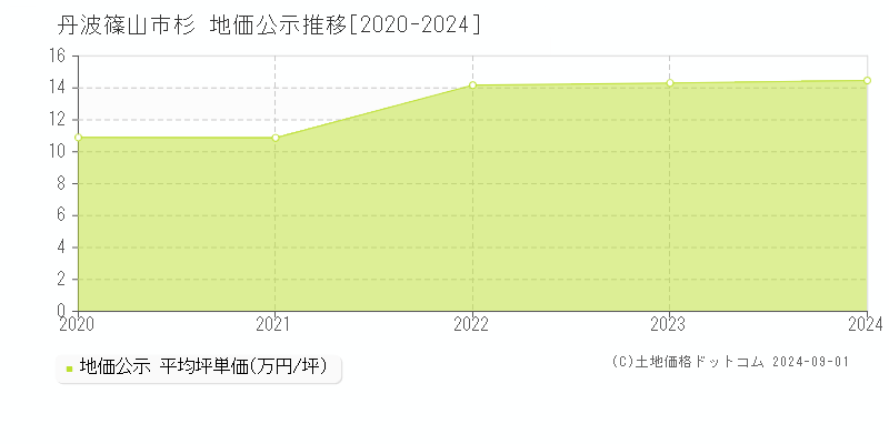 杉(丹波篠山市)の公示地価推移グラフ(坪単価)[2020-2024年]