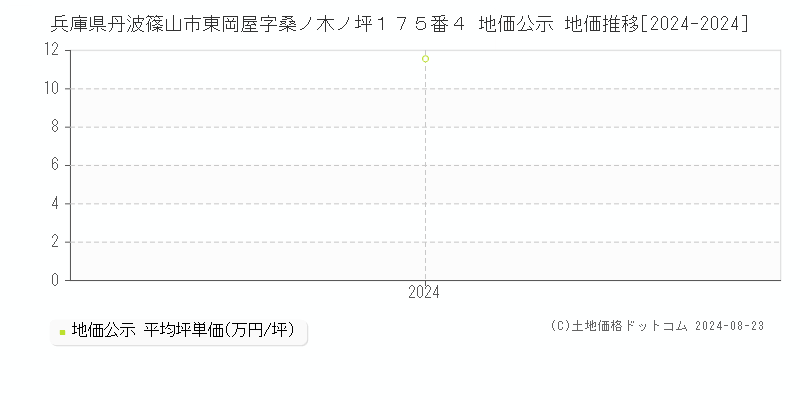 兵庫県丹波篠山市東岡屋字桑ノ木ノ坪１７５番４ 公示地価 地価推移[2024-2024]