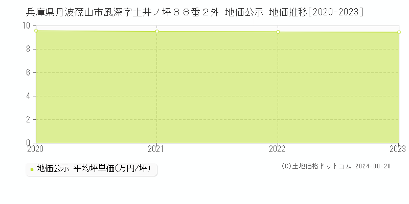 兵庫県丹波篠山市風深字土井ノ坪８８番２外 地価公示 地価推移[2020-2023]