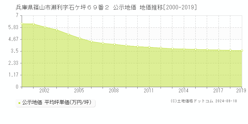 兵庫県篠山市瀬利字石ケ坪６９番２ 公示地価 地価推移[2000-2019]