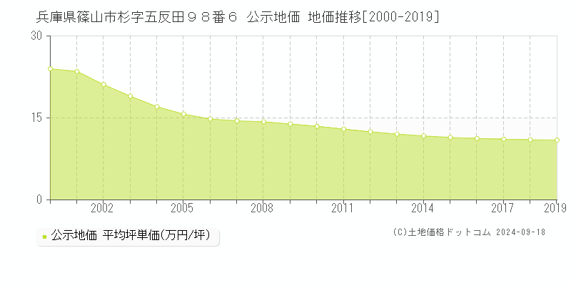 兵庫県篠山市杉字五反田９８番６ 公示地価 地価推移[2000-2019]