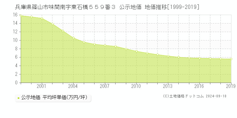 兵庫県篠山市味間南字東石橋５５９番３ 公示地価 地価推移[1999-2019]