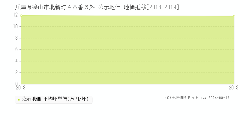 兵庫県篠山市北新町４８番６外 公示地価 地価推移[2018-2019]