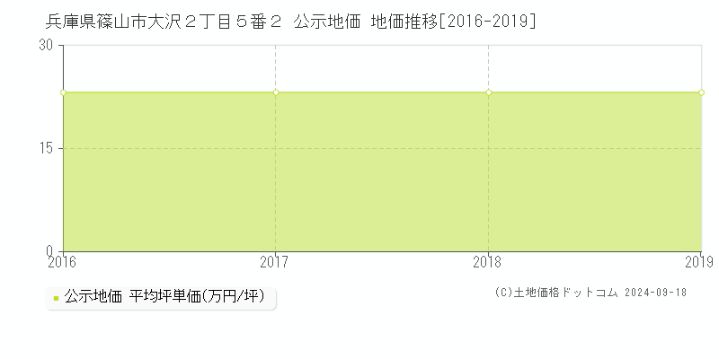 兵庫県篠山市大沢２丁目５番２ 公示地価 地価推移[2016-2019]