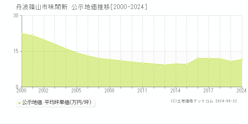 味間新(丹波篠山市)の公示地価推移グラフ(坪単価)[2000-2019年]