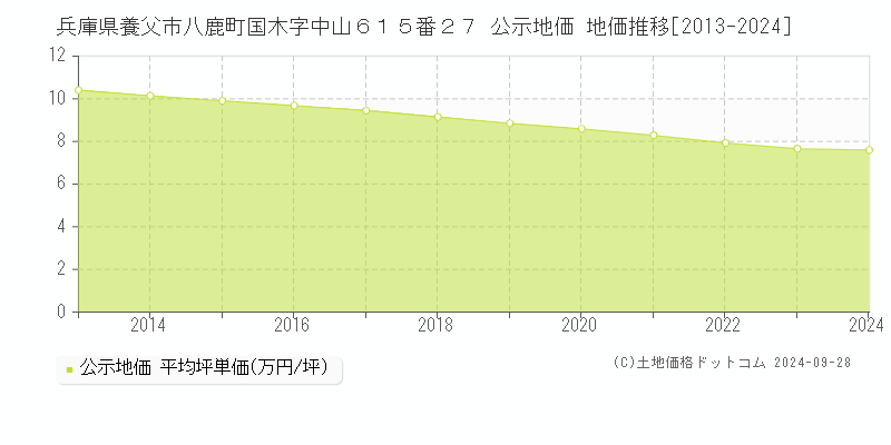 兵庫県養父市八鹿町国木字中山６１５番２７ 公示地価 地価推移[2013-2024]