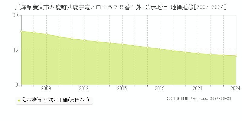 兵庫県養父市八鹿町八鹿字篭ノ口１５７８番１外 公示地価 地価推移[2007-2024]