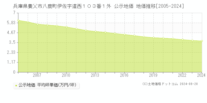 兵庫県養父市八鹿町伊佐字道西１０３番１外 公示地価 地価推移[2005-2024]