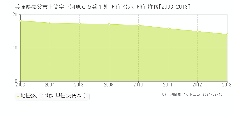 兵庫県養父市上箇字下河原６５番１外 公示地価 地価推移[2006-2013]