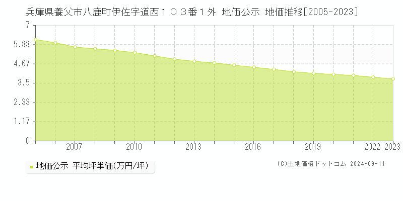 兵庫県養父市八鹿町伊佐字道西１０３番１外 地価公示 地価推移[2005-2023]