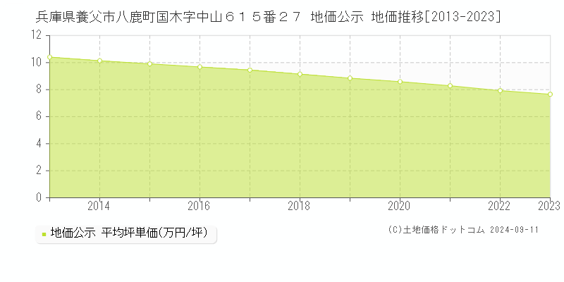 兵庫県養父市八鹿町国木字中山６１５番２７ 地価公示 地価推移[2013-2023]