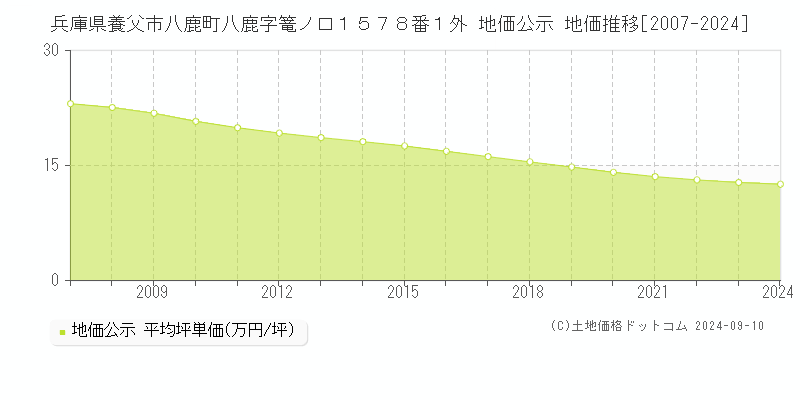 兵庫県養父市八鹿町八鹿字篭ノ口１５７８番１外 地価公示 地価推移[2007-2023]