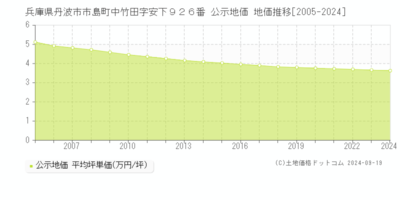 兵庫県丹波市市島町中竹田字安下９２６番 公示地価 地価推移[2005-2024]