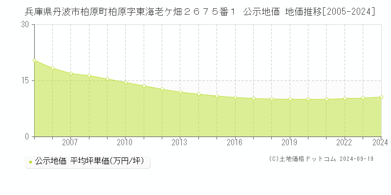 兵庫県丹波市柏原町柏原字東海老ケ畑２６７５番１ 公示地価 地価推移[2005-2024]