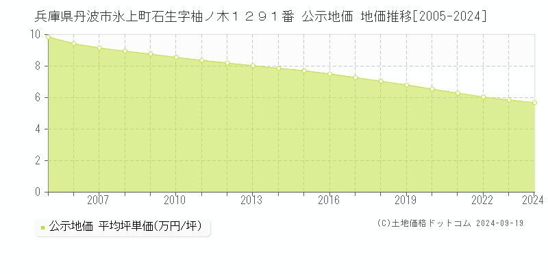 兵庫県丹波市氷上町石生字柚ノ木１２９１番 公示地価 地価推移[2005-2024]