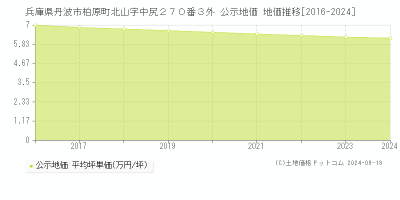 兵庫県丹波市柏原町北山字中尻２７０番３外 公示地価 地価推移[2016-2024]