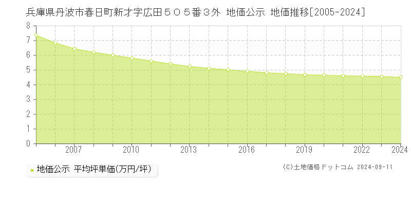 兵庫県丹波市春日町新才字広田５０５番３外 公示地価 地価推移[2005-2024]