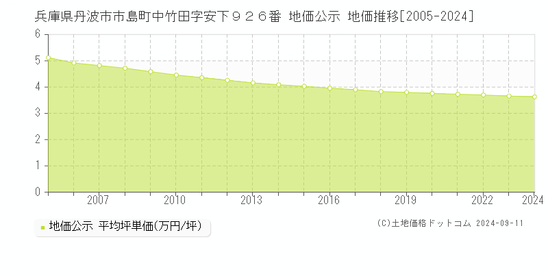 兵庫県丹波市市島町中竹田字安下９２６番 地価公示 地価推移[2005-2024]