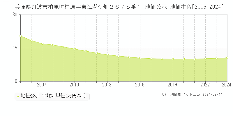 兵庫県丹波市柏原町柏原字東海老ケ畑２６７５番１ 公示地価 地価推移[2005-2024]