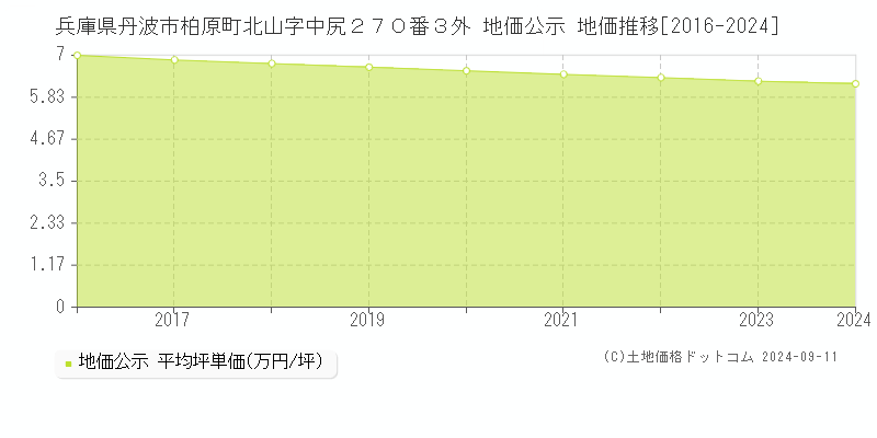 兵庫県丹波市柏原町北山字中尻２７０番３外 地価公示 地価推移[2016-2024]