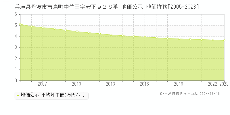 兵庫県丹波市市島町中竹田字安下９２６番 地価公示 地価推移[2005-2023]