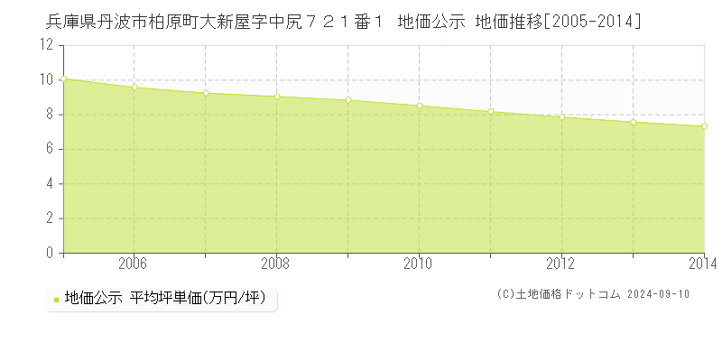 兵庫県丹波市柏原町大新屋字中尻７２１番１ 公示地価 地価推移[2005-2014]