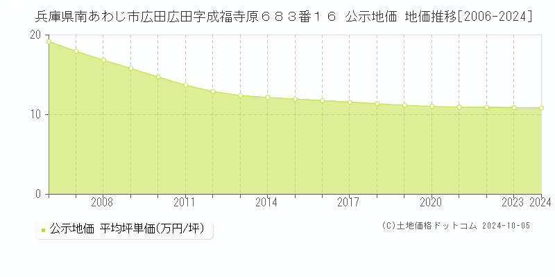 兵庫県南あわじ市広田広田字成福寺原６８３番１６ 公示地価 地価推移[2006-2024]