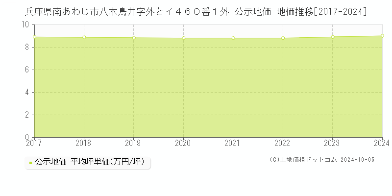 兵庫県南あわじ市八木鳥井字外とイ４６０番１外 公示地価 地価推移[2017-2024]