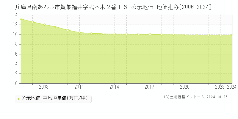 兵庫県南あわじ市賀集福井字弐本木２番１６ 公示地価 地価推移[2006-2024]