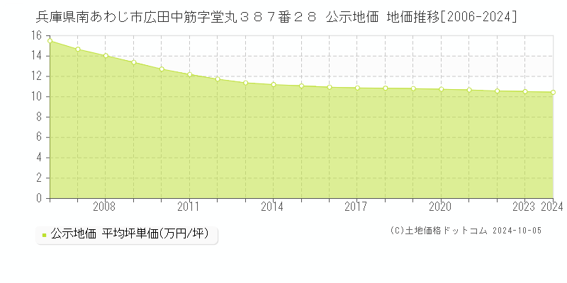 兵庫県南あわじ市広田中筋字堂丸３８７番２８ 公示地価 地価推移[2006-2024]