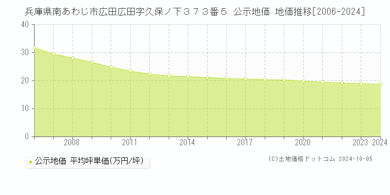 兵庫県南あわじ市広田広田字久保ノ下３７３番５ 公示地価 地価推移[2006-2024]