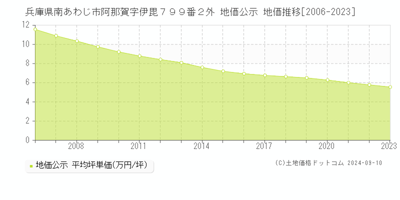 兵庫県南あわじ市阿那賀字伊毘７９９番２外 公示地価 地価推移[2006-2024]