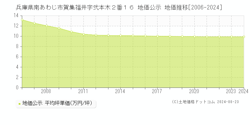 兵庫県南あわじ市賀集福井字弐本木２番１６ 地価公示 地価推移[2006-2023]