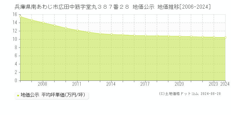 兵庫県南あわじ市広田中筋字堂丸３８７番２８ 公示地価 地価推移[2006-2024]