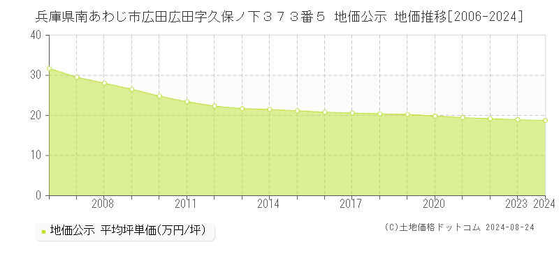 兵庫県南あわじ市広田広田字久保ノ下３７３番５ 地価公示 地価推移[2006-2023]