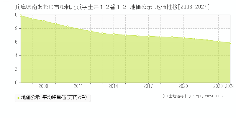 兵庫県南あわじ市松帆北浜字土井１２番１２ 地価公示 地価推移[2006-2023]