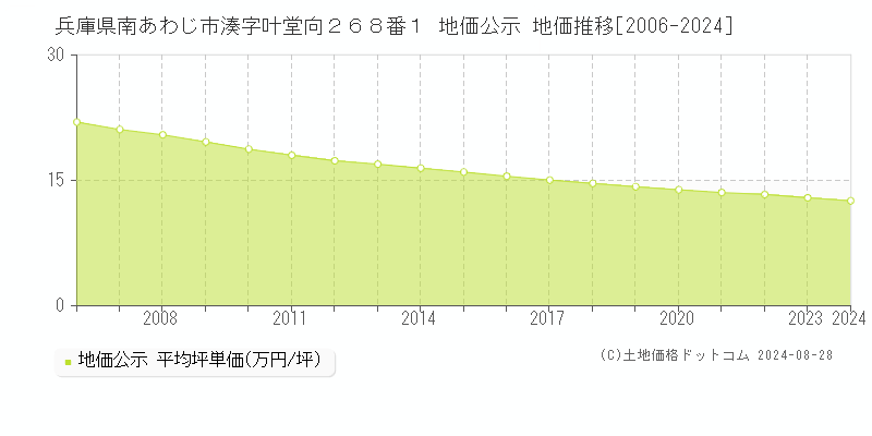 兵庫県南あわじ市湊字叶堂向２６８番１ 地価公示 地価推移[2006-2023]