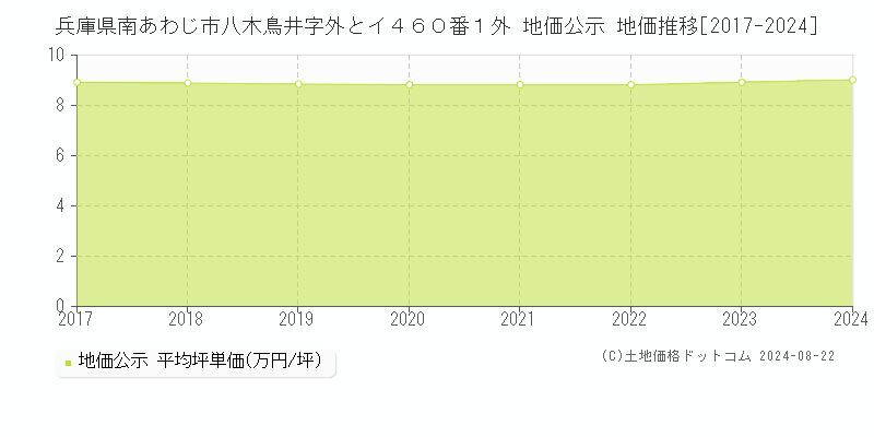 兵庫県南あわじ市八木鳥井字外とイ４６０番１外 地価公示 地価推移[2017-2023]