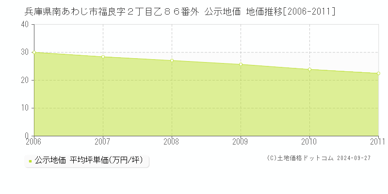 兵庫県南あわじ市福良字２丁目乙８６番外 公示地価 地価推移[2006-2011]