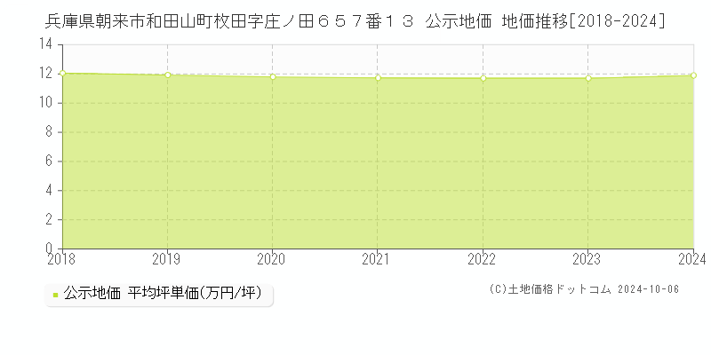 兵庫県朝来市和田山町枚田字庄ノ田６５７番１３ 公示地価 地価推移[2018-2024]