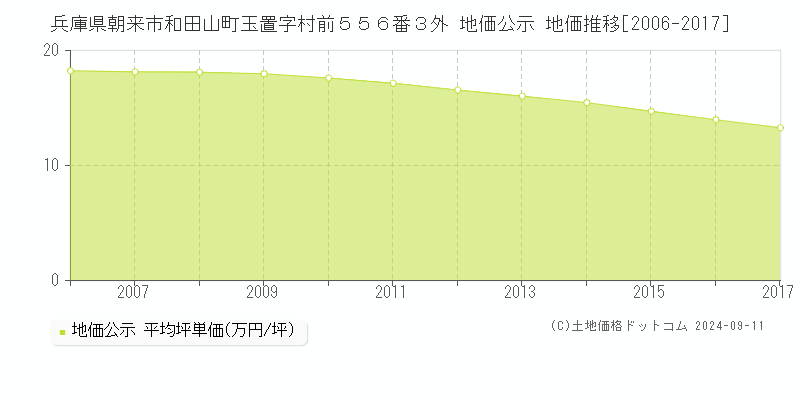 兵庫県朝来市和田山町玉置字村前５５６番３外 地価公示 地価推移[2006-2017]