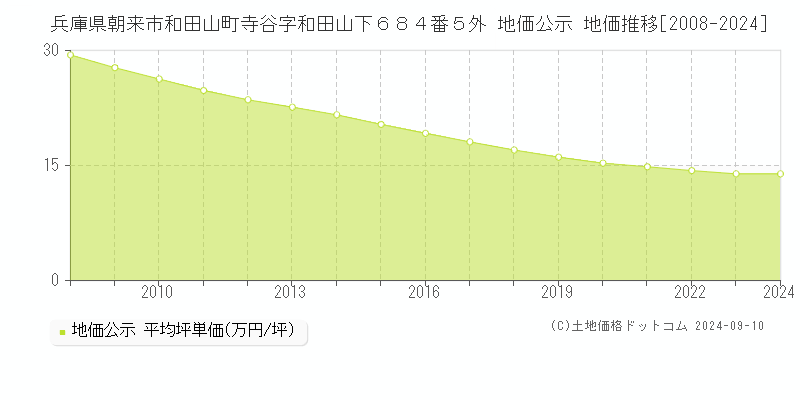 兵庫県朝来市和田山町寺谷字和田山下６８４番５外 地価公示 地価推移[2008-2023]