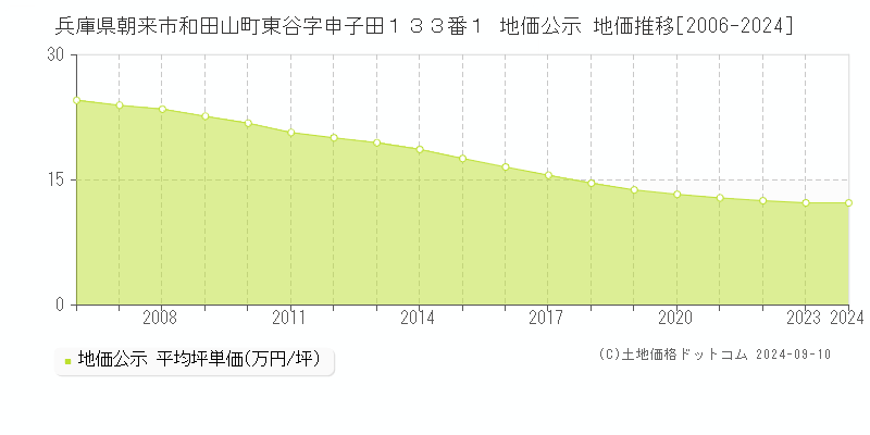 兵庫県朝来市和田山町東谷字申子田１３３番１ 公示地価 地価推移[2006-2024]