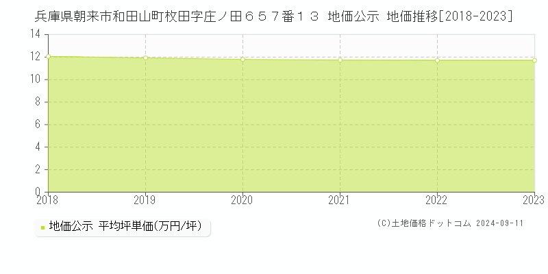 兵庫県朝来市和田山町枚田字庄ノ田６５７番１３ 地価公示 地価推移[2018-2023]