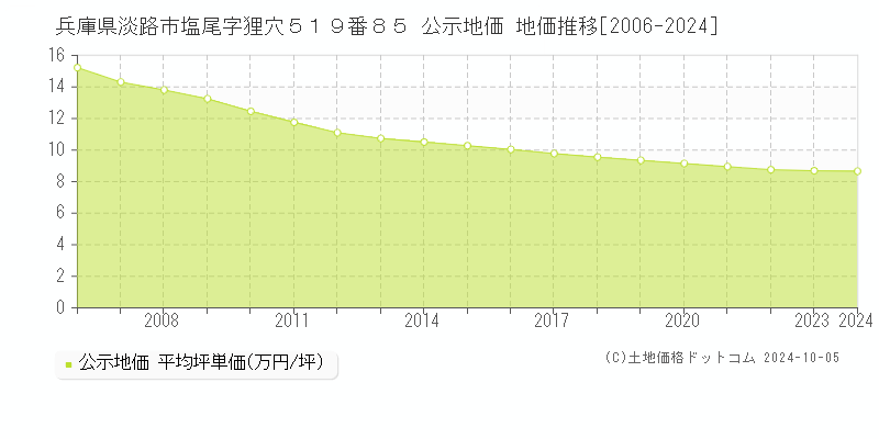 兵庫県淡路市塩尾字狸穴５１９番８５ 公示地価 地価推移[2006-2024]