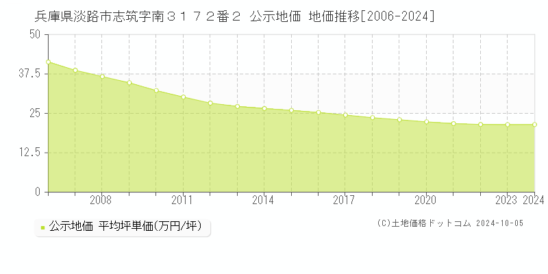 兵庫県淡路市志筑字南３１７２番２ 公示地価 地価推移[2006-2024]