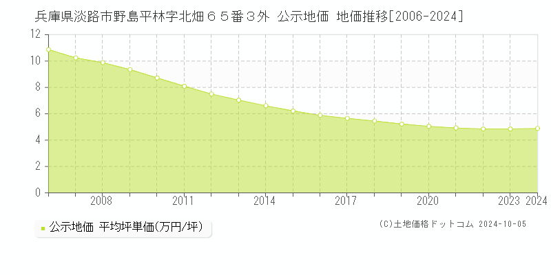 兵庫県淡路市野島平林字北畑６５番３外 公示地価 地価推移[2006-2024]