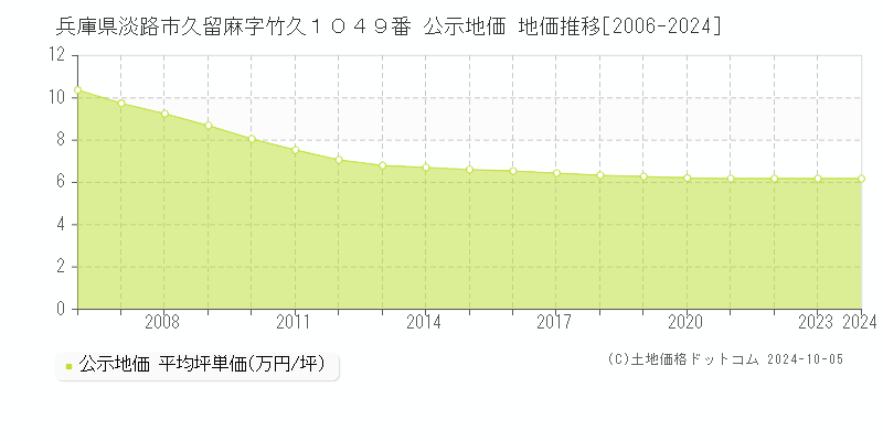 兵庫県淡路市久留麻字竹久１０４９番 公示地価 地価推移[2006-2024]